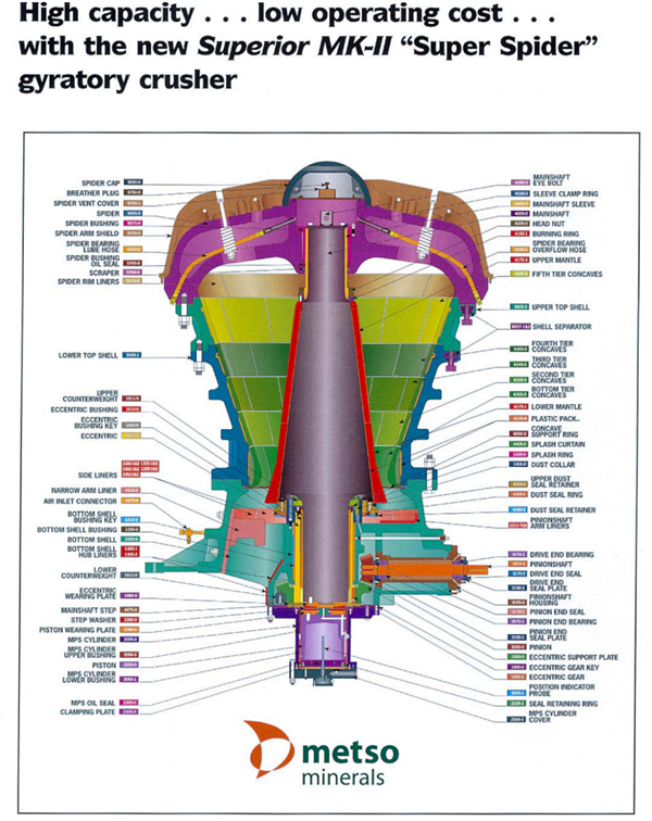 Metso Svedala 4265 Mkii Superior Gyratory Crusher, 500 Hp)
